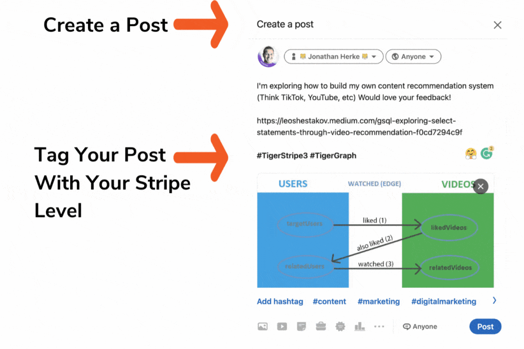 Screenshot of a social media post creation window. Two arrows point to the post title Create a post and a tag line Tag Your Post With Your Stripe Level. The post includes a message about content recommendation systems.