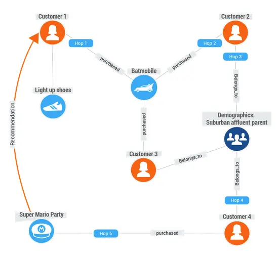 Flowchart illustrating recommendations between customers and purchased items, enhanced by graph database techniques. Highlights include connections for light-up shoes, Batmobile, and Super Mario Party. Arrows show flow direction with categories labeled by customer demographics.