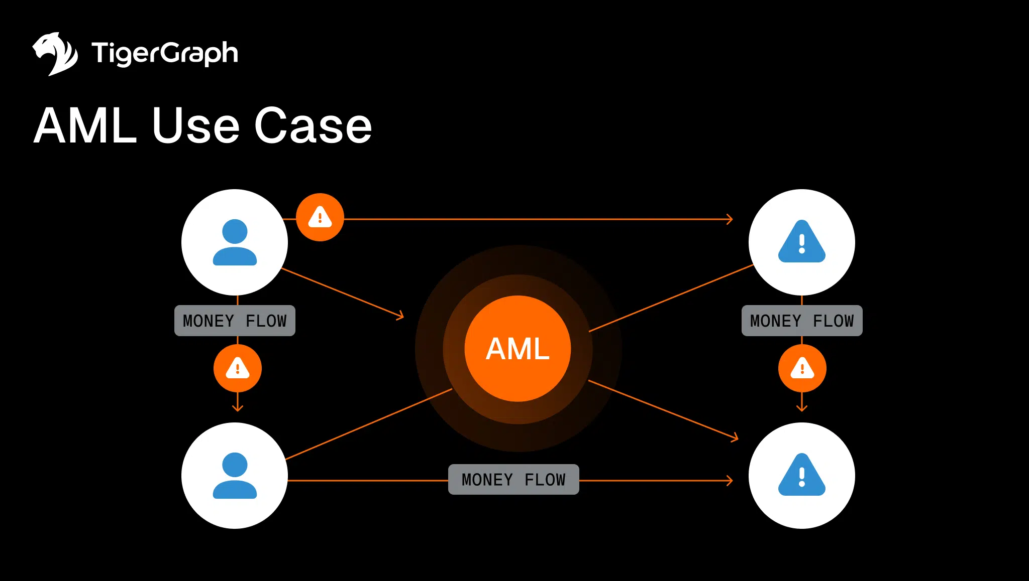 Read more about the article How Graph-Powered AML Systems Catch What Traditional Rules Miss