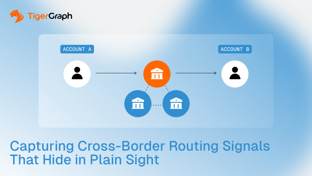 A diagram shows money transfer from Account A to Account B through a central bank icon, with two other banks below. Text: Capturing Cross-Border Routing Signals That Hide in Plain Sight. TigerGraph logo in the top left.