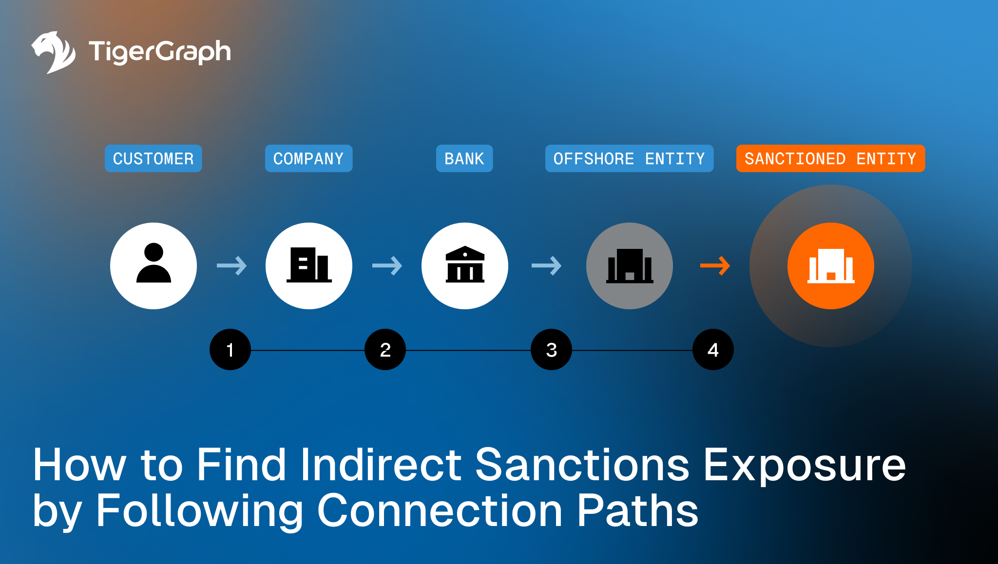 Read more about the article How to Find Indirect Sanctions Exposure by Following Connection Paths