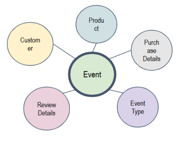 Event Centered Schema
