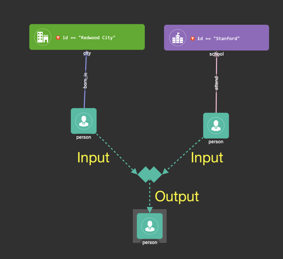 intput output