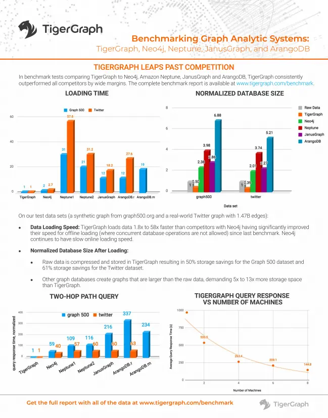 This infographic offers a comprehensive graph database benchmark by comparing analytic systems. It includes bar charts for loading time, normalized database size, two-hop path query results, and query response vs. machines across databases like TigerGraph and Neo4j.
