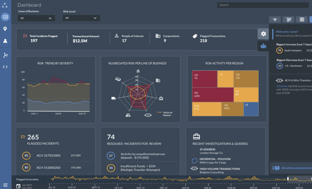 Dashboard for a major financial institution featuring data visualizations. Top section: financial stats and risk analysis. Middle section: graph of flagged incidents, radar chart, and risk by region heatmap. Bottom section: incident details and timeline. Dark theme with blue and orange accents.