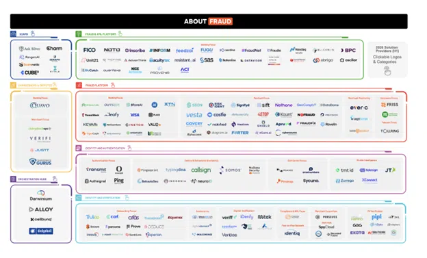 Infographic titled About Fraud showing logos of various fraud prevention companies organized into categories: fraud as a platform, real-time detection, customer ID verification, and case/investigation tools.